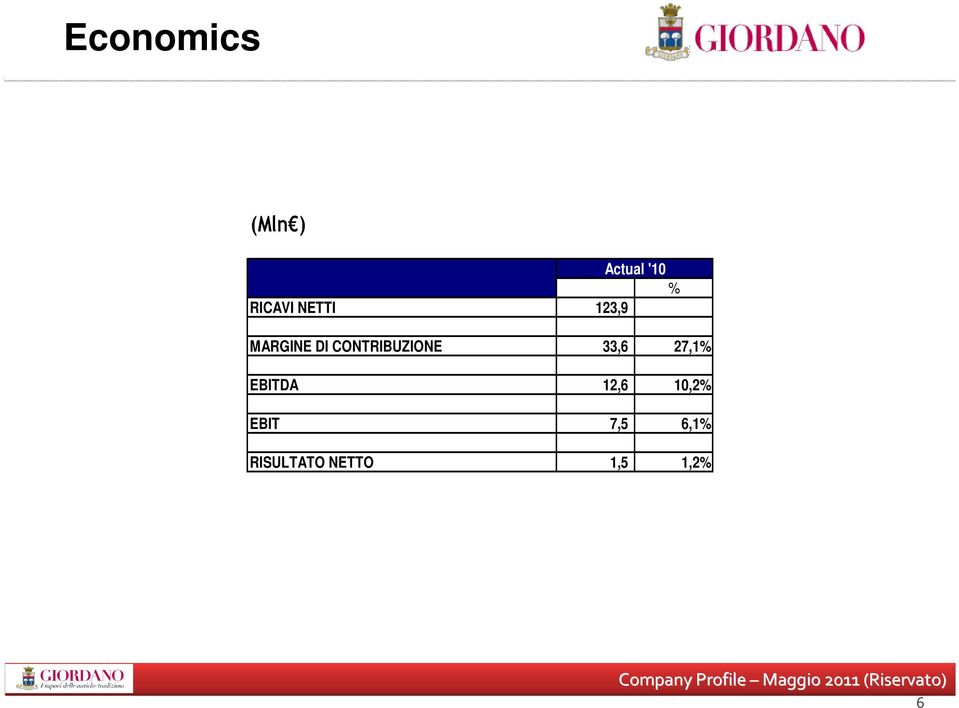 EBITDA 12,6 10,2% EBIT 7,5 6,1% RISULTATO