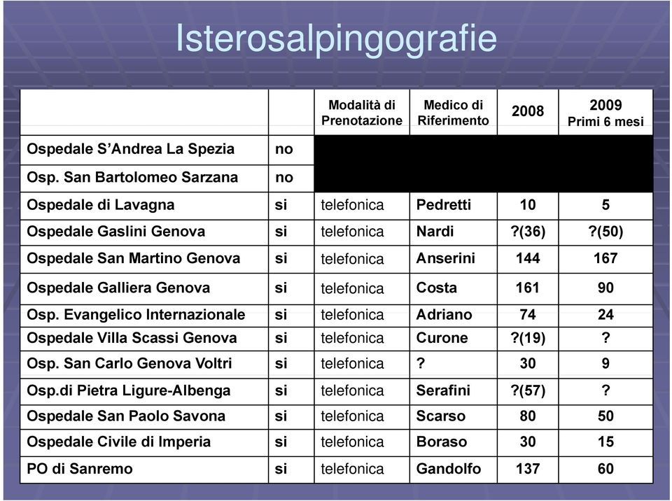 (50) Ospedale San Marti Geva si telefonica Anserini 144 167 Ospedale Galliera Geva si telefonica Costa 161 90 Osp.