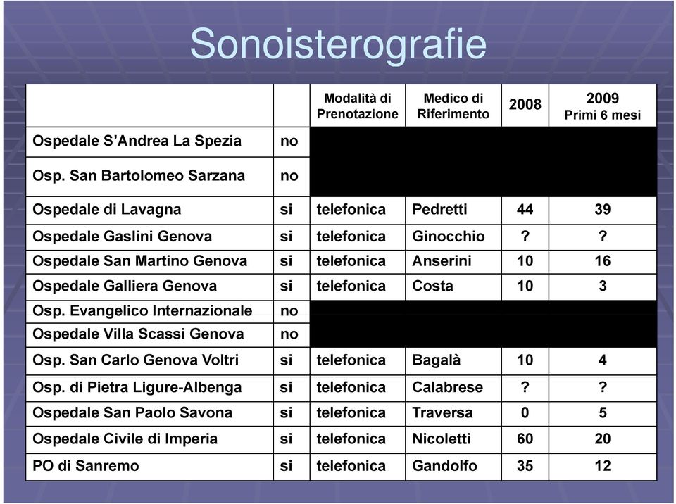 ? Ospedale San Marti Geva si telefonica Anserini 10 16 Ospedale Galliera Geva si telefonica Costa 10 3 Osp.