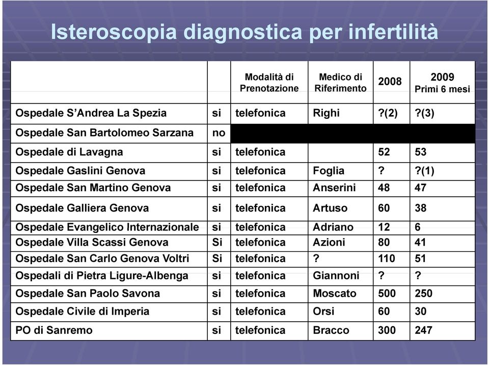 ?(1) Ospedale San Marti Geva si telefonica Anserini 48 47 Ospedale Galliera Geva si telefonica Artuso 60 38 Ospedale Evangelico Internazionale si telefonica Adria 12 6 Ospedale Villa Scassi