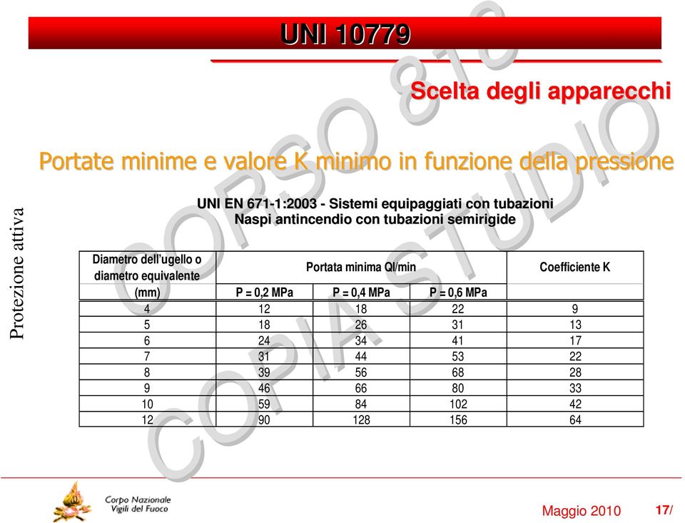 diametro equivalente Portata minima Ql/min Coefficiente K (mm) P = 0,2 MPa P = 0,4 MPa P = 0,6 MPa 4 12 18 22