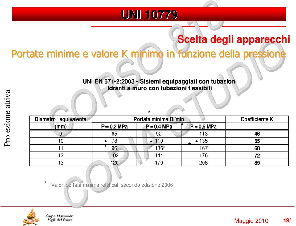 Coefficiente K (mm) P = 0,2 MPa P = 0,4 MPa P = 0,6 MPa * * 9 65 92 113 46 10 78 110 135 55 11 * 96 136 * * *