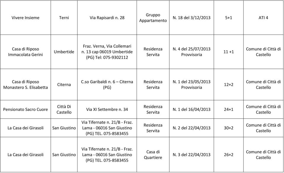 1 del 23/05/2013 12+2 Pensionato Sacro Cuore Città Di Via XI Settembre n. 34 N. 1 del 16/04/2013 24+1 La Casa dei Girasoli Via Tifernate n. 21/B - Fraz.
