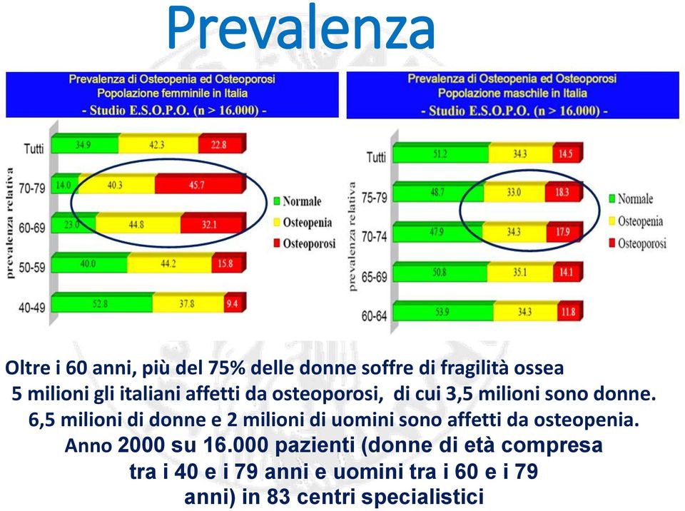 6,5 milioni di donne e 2 milioni di uomini sono affetti da osteopenia. Anno 2000 su 16.