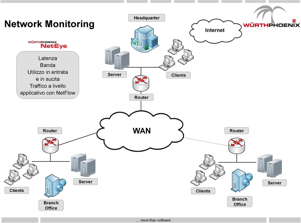 applicativo con NetFlow Server Router Clients Router WAN