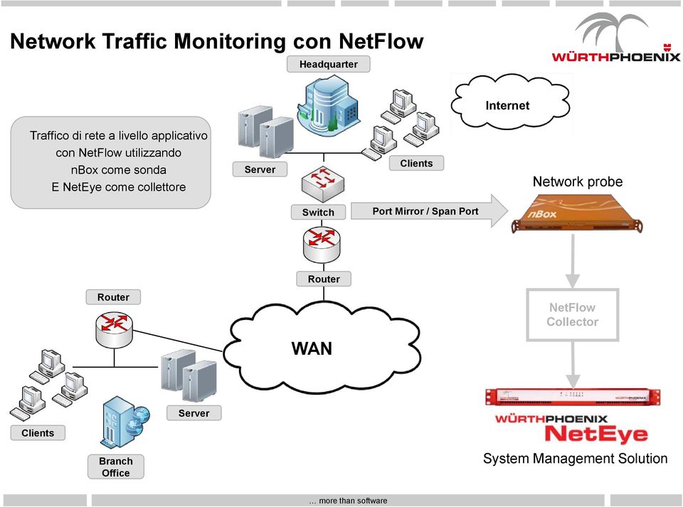 collettore Server Clients Network probe Switch Port Mirror / Span Port Router