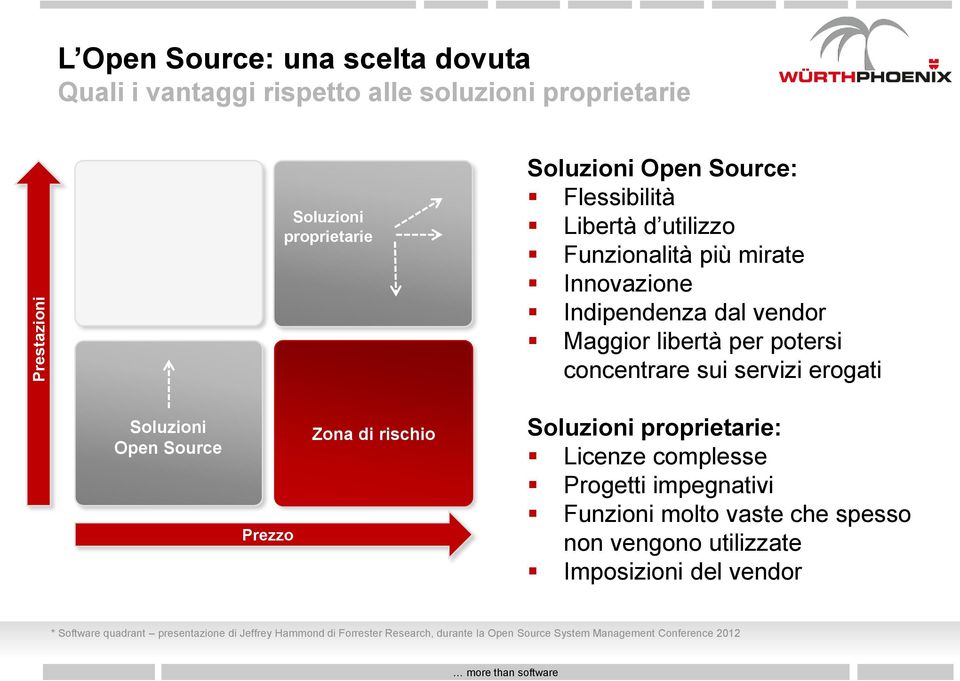 per potersi concentrare sui servizi erogati Soluzioni proprietarie: Licenze complesse Progetti impegnativi Funzioni molto vaste che spesso non vengono