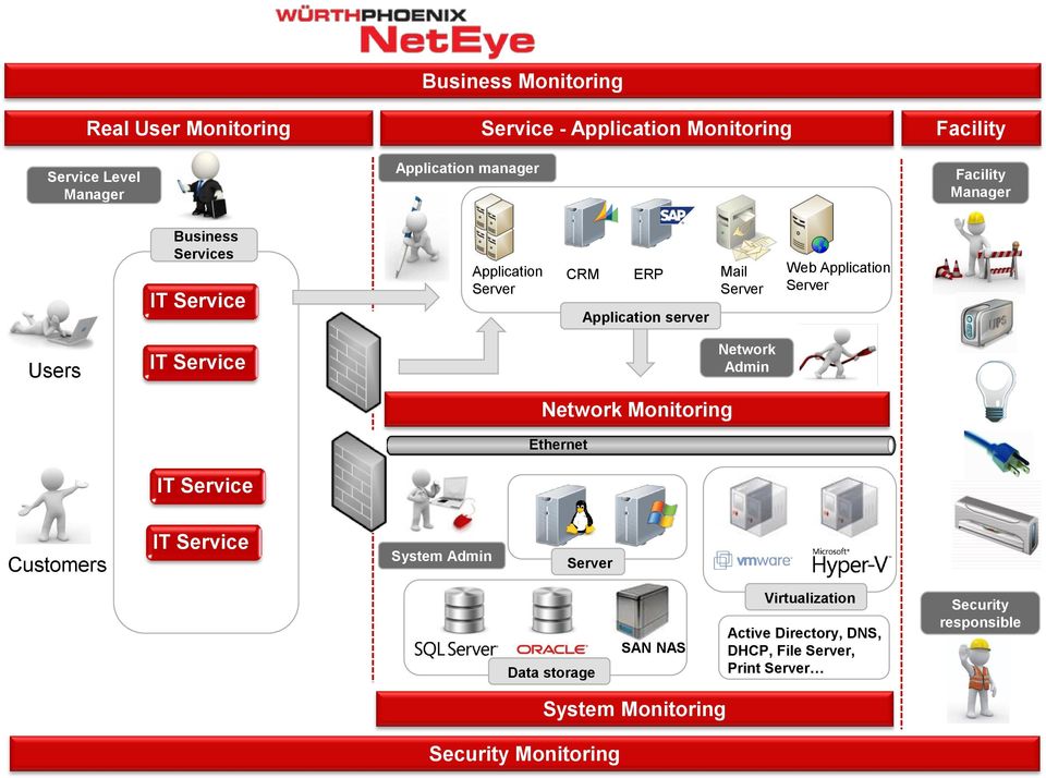 Users IT Service Network Admin Network Monitoring Ethernet IT Service Customers IT Service System Admin Server Data storage SAN