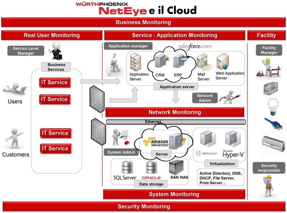 Server Users IT Service Network Admin Network Monitoring Ethernet IT Service Customers IT Service System Admin Server Data storage