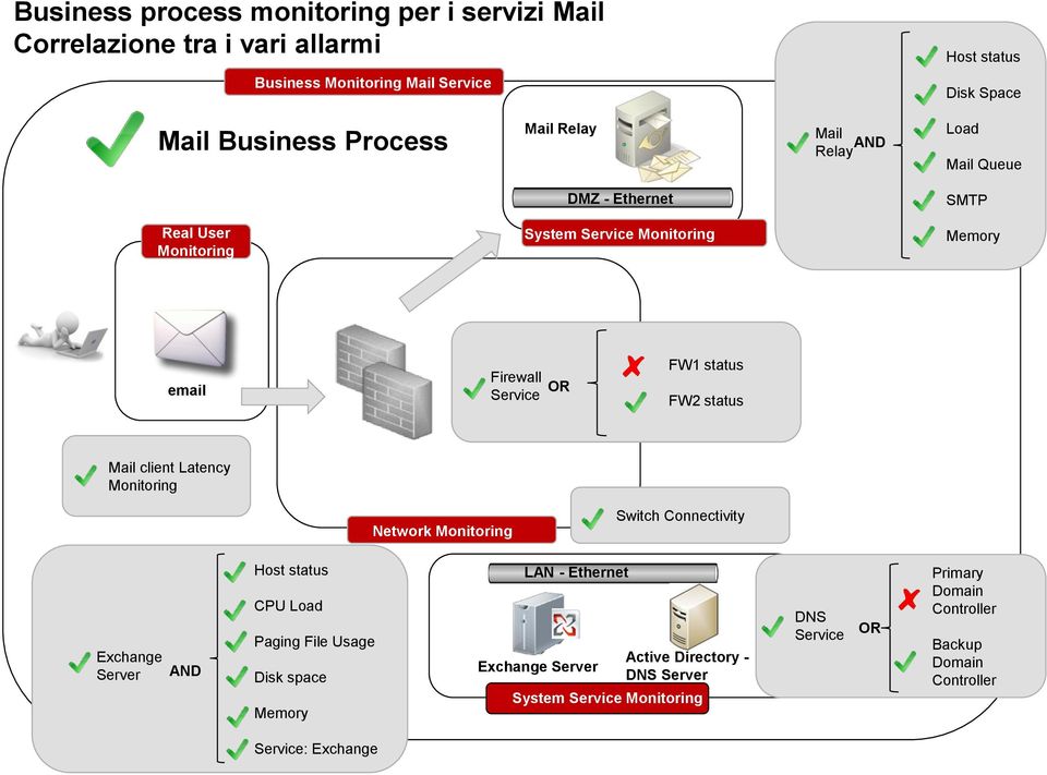 FW2 status Mail client Latency Monitoring Network Monitoring Switch Connectivity Exchange Server AND Host status CPU Load Paging File Usage Disk space Memory