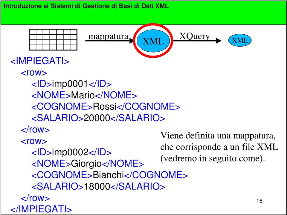 <row> <ID>imp0002</ID> <NOME>Giorgio</NOME> <COGNOME>Bianchi</COGNOME> <SALARIO>18000</SALARIO>