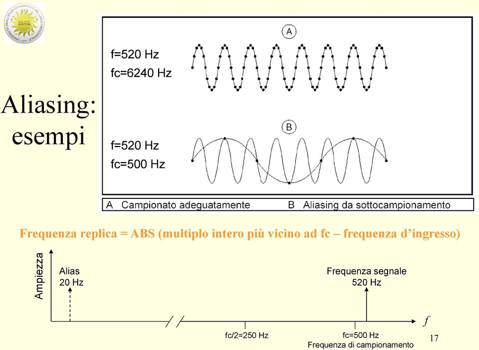 vicino ad fc frequenza d ingresso) Alias 20 Hz Frequenza