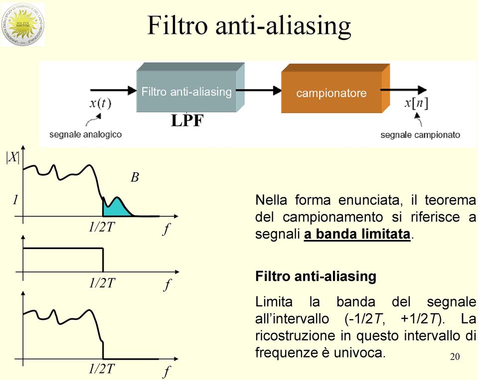 1/2T 1/2T f f Filtro anti-aliasing Limita la banda del segnale all