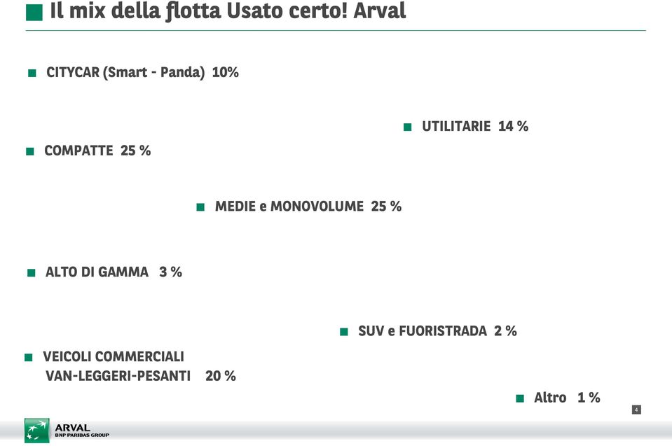 UTILITARIE 14 % MEDIE e MONOVOLUME 25 % ALTO DI GAMMA