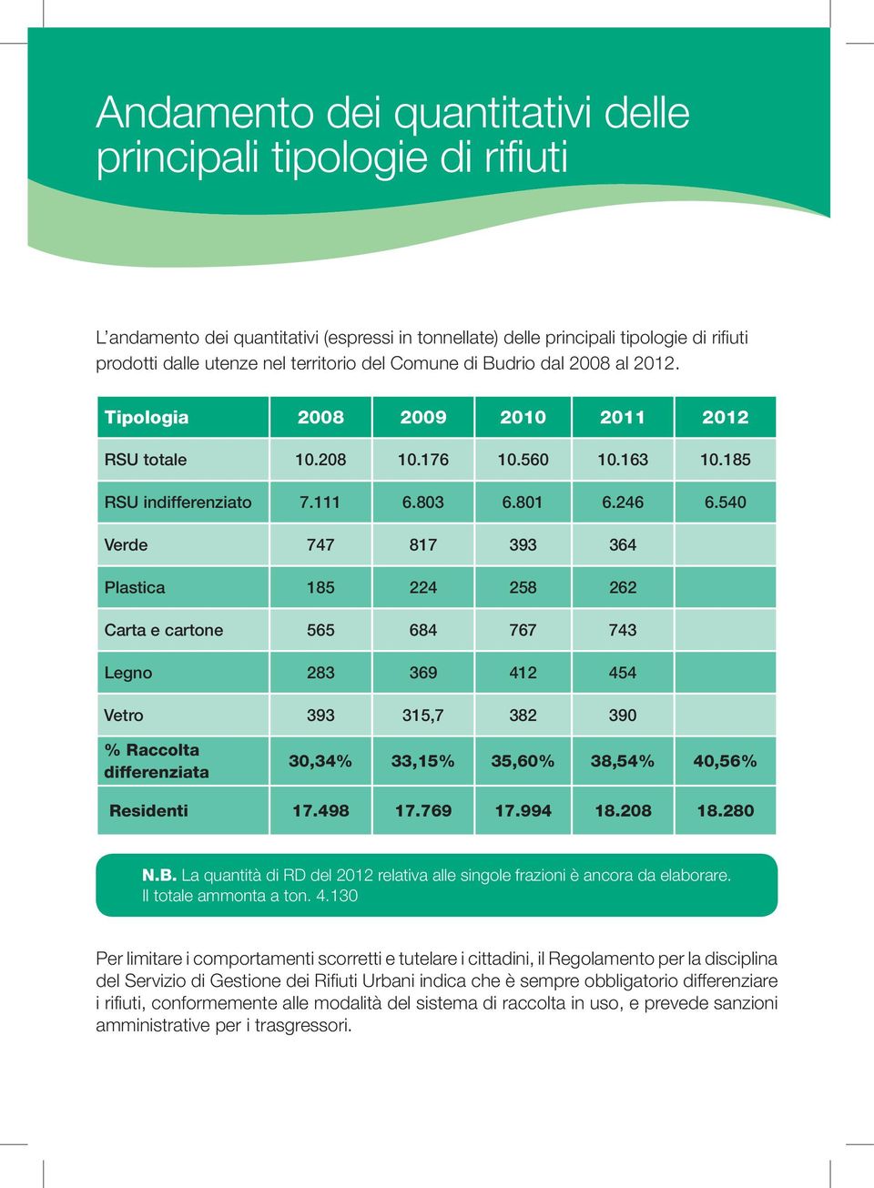 540 Verde 747 817 393 364 Plastica 185 224 258 262 Carta e cartone 565 684 767 743 Legno 283 369 412 454 Vetro 393 315,7 382 390 % Raccolta differenziata 30,34% 33,15% 35,60% 38,54% 40,56% Residenti