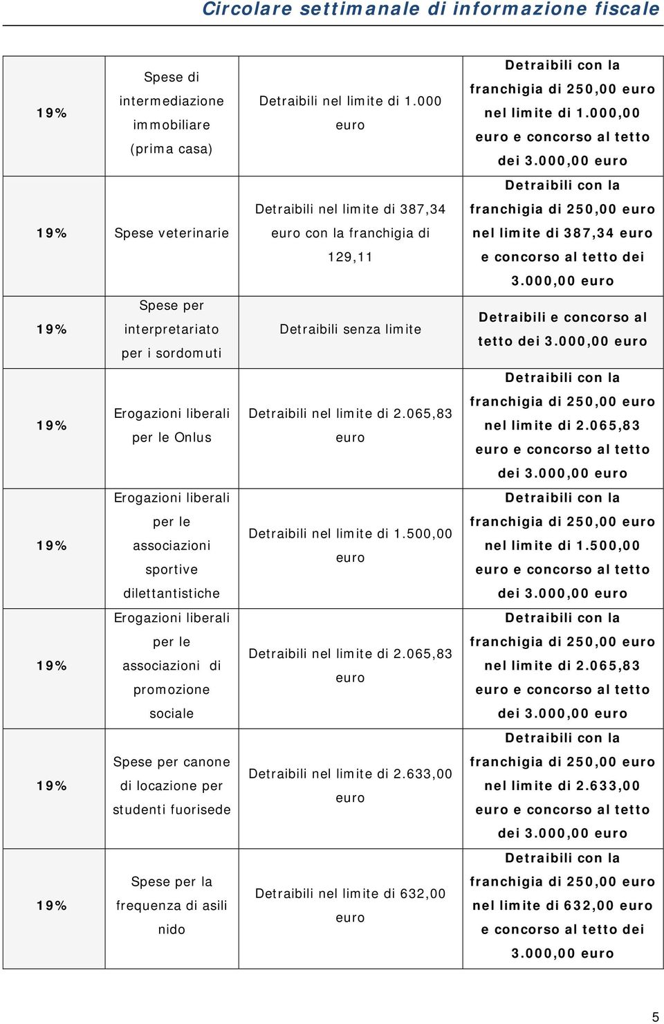 000 Detraibili nel limite di 387,34 con la franchigia di 129,11 Detraibili senza limite Detraibili nel limite di 2.065,83 Detraibili nel limite di 1.500,00 Detraibili nel limite di 2.