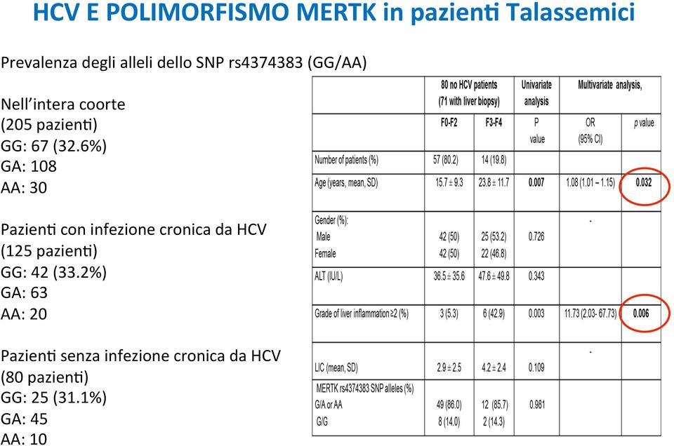 6%) GA: 108 AA: 30 Pazien; con infezione cronica da HCV (125 pazien;) GG: 42 (33.