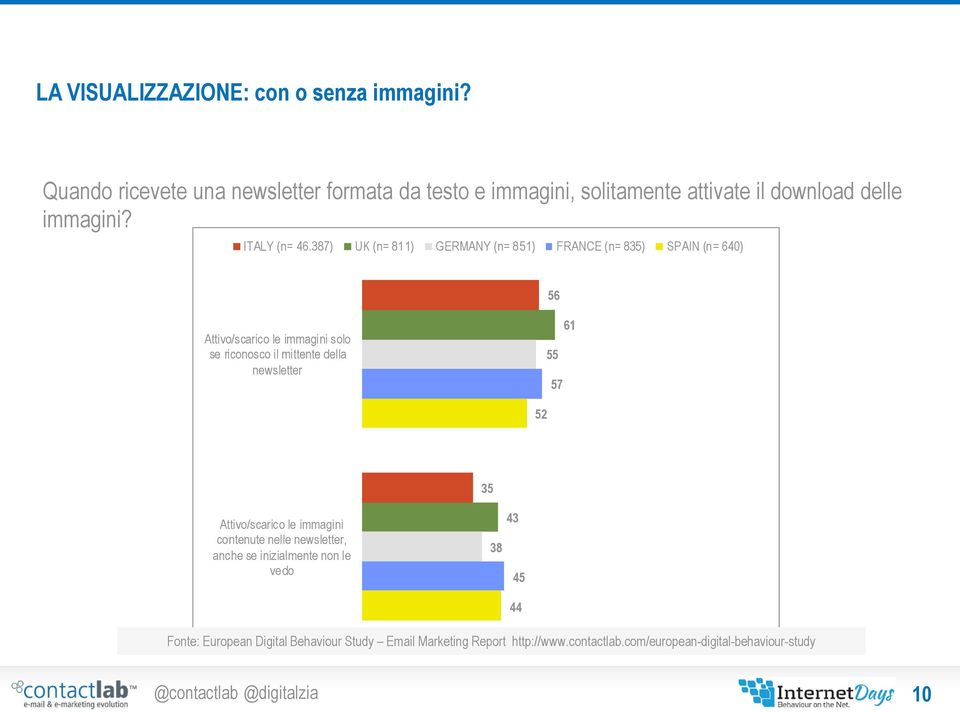 387) UK (n= 811) GERMANY (n= 851) FRANCE (n= 835) SPAIN (n= 640) 56 Attivo/scarico le immagini solo se riconosco il mittente della