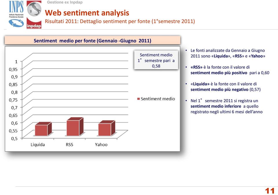 è la fonte con il valore di sentiment medio più positivo pari a 0,60 «Liquida» è la fonte con il valore di sentiment medio