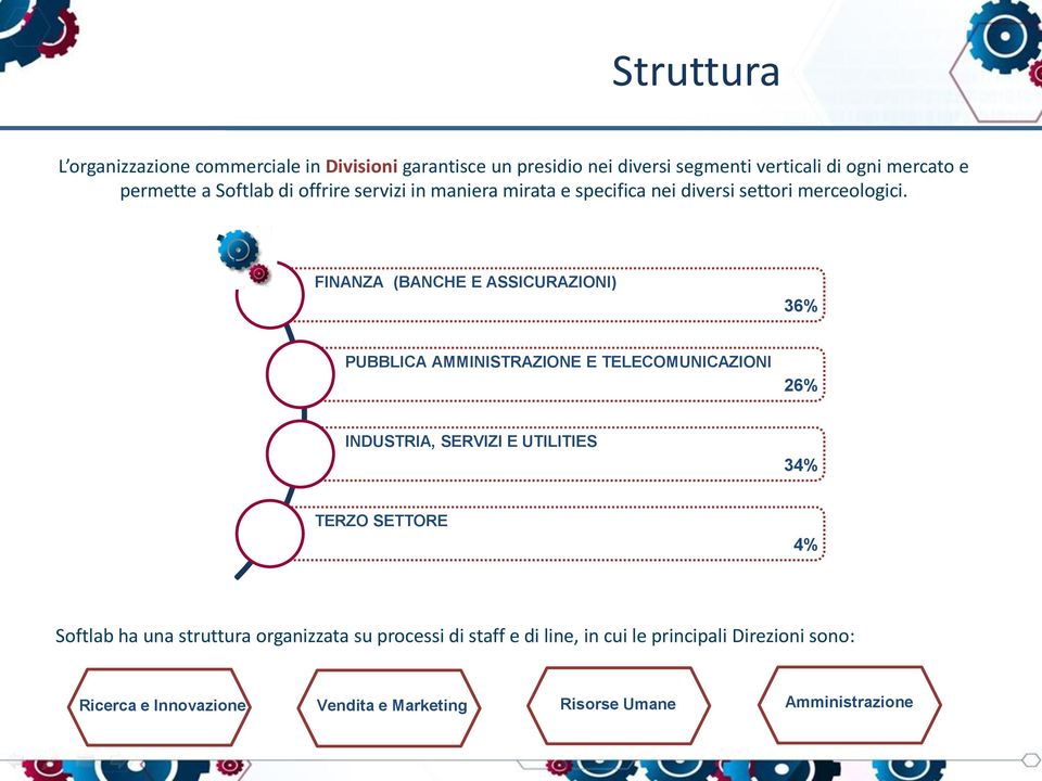 FINANZA (BANCHE E ASSICURAZIONI) 36% PUBBLICA AMMINISTRAZIONE E TELECOMUNICAZIONI 26% INDUSTRIA, SERVIZI E UTILITIES 34% TERZO SETTORE