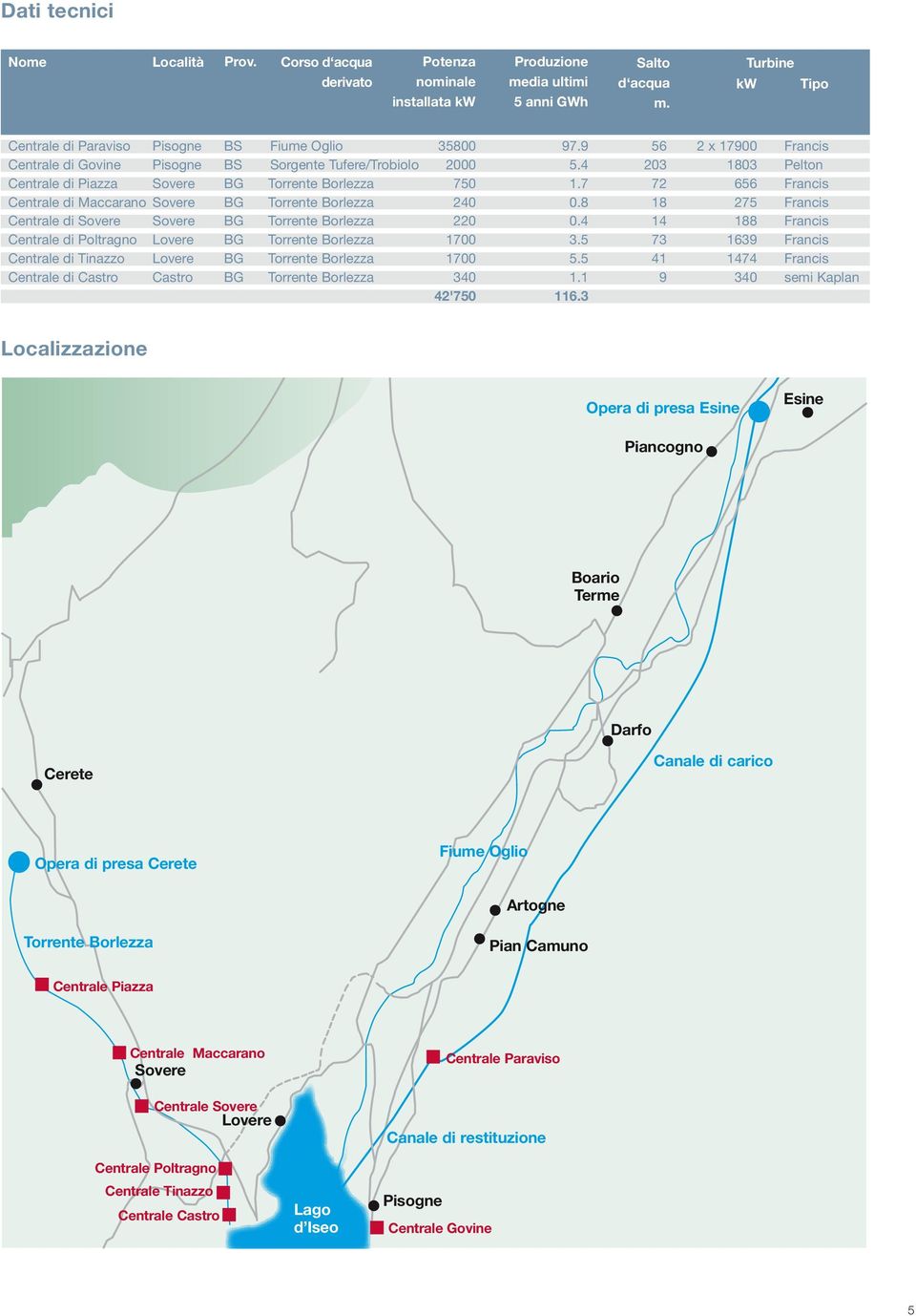4 203 1803 Pelton Centrale di Piazza Sovere BG Torrente Borlezza 750 1.7 72 656 Francis Centrale di Maccarano Sovere BG Torrente Borlezza 240 0.