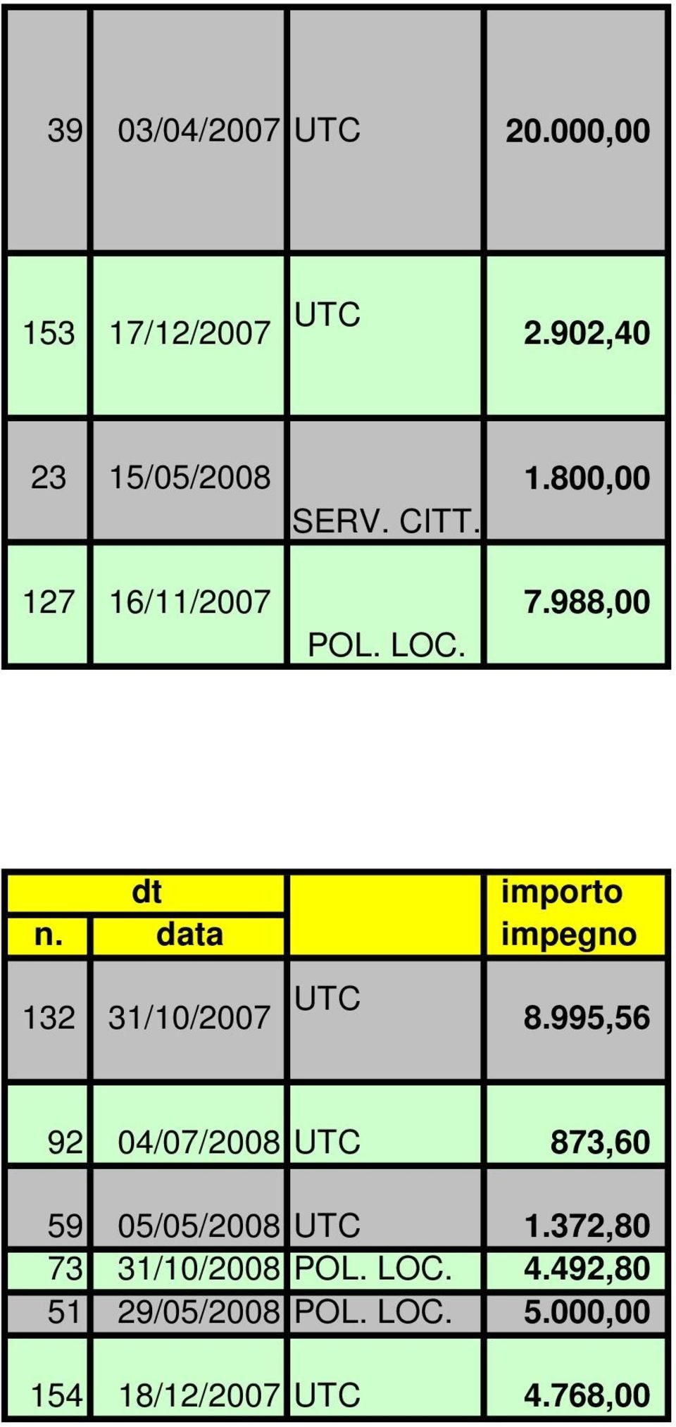 988,00 dt importo n. data impegno 132 31/10/2007 UTC 8.