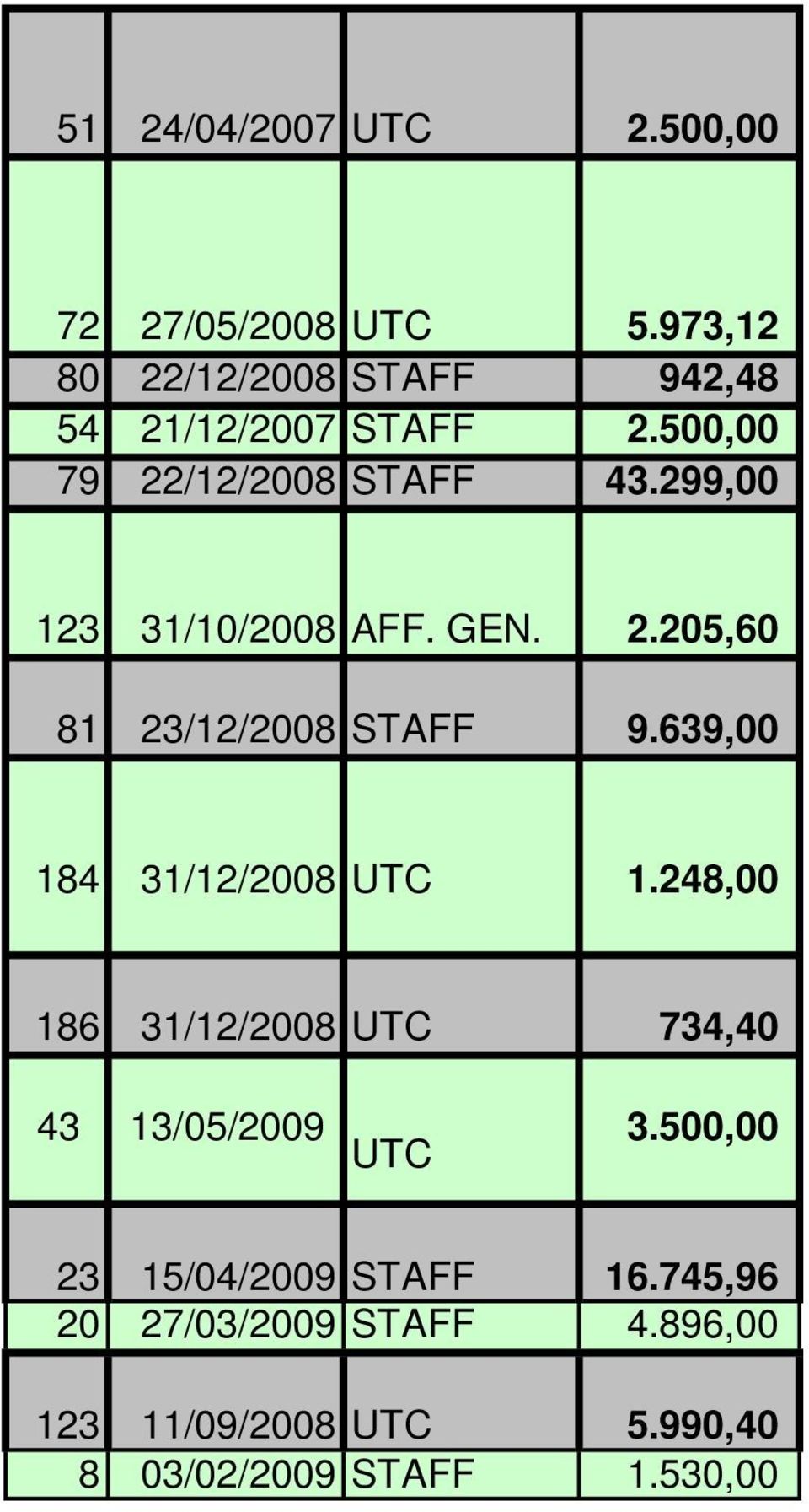 299,00 123 31/10/2008 AFF. GEN. 2.205,60 81 23/12/2008 STAFF 9.639,00 184 31/12/2008 UTC 1.