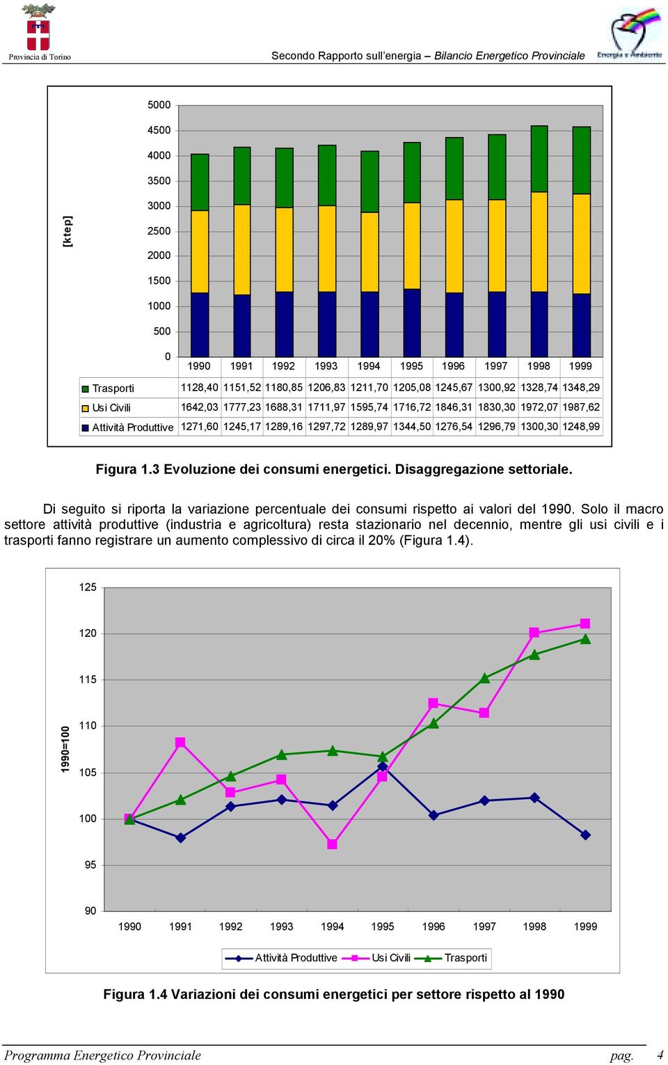 Di seguito si riporta la variazione percentuale dei consumi rispetto ai valori del 199.