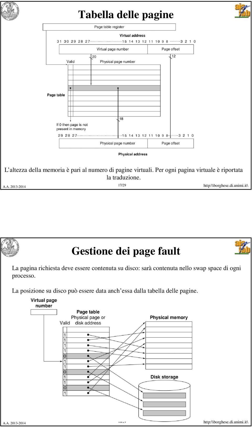 17/29 Gestione dei page fault La pagina richiesta deve essere contenuta su disco: sarà