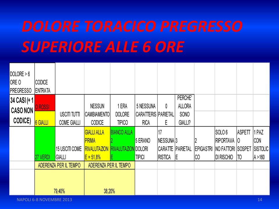 1DIVENTANO TIPICO BIANCO ALLA 2 RIVALUTAZION E ADERENZA PER IL TEMPO 5 NESSUNA CARATTERIS RICA 5 ERANO DOLORI TIPICI 0 PARIETAL E PERCHE' ALLORA SONO