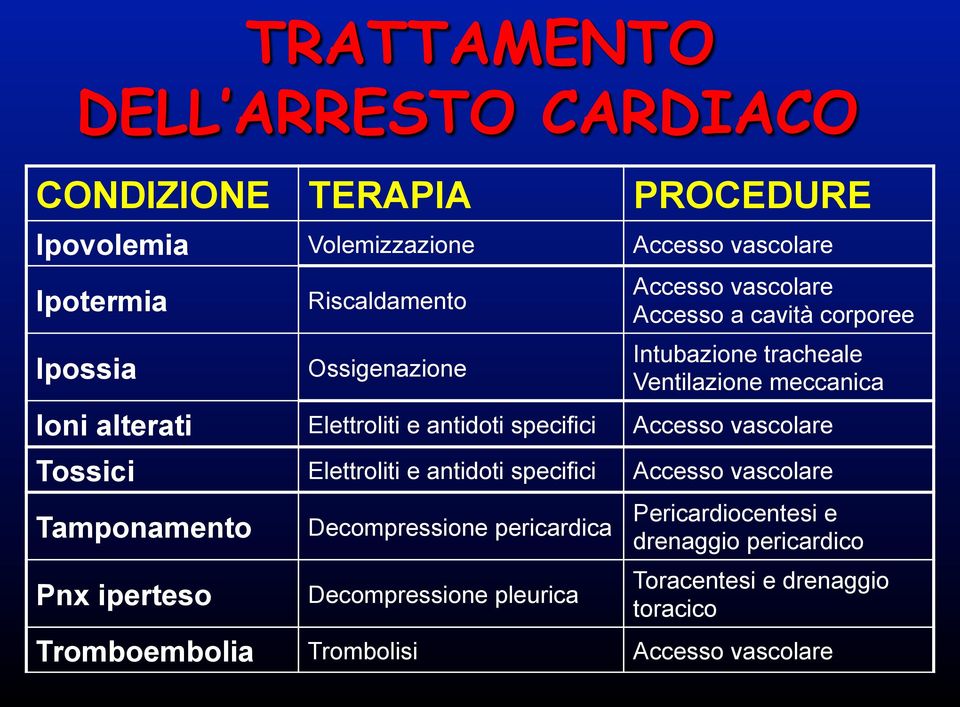 specifici Accesso vascolare Tossici Elettroliti e antidoti specifici Accesso vascolare Tamponamento Pnx iperteso Decompressione pericardica