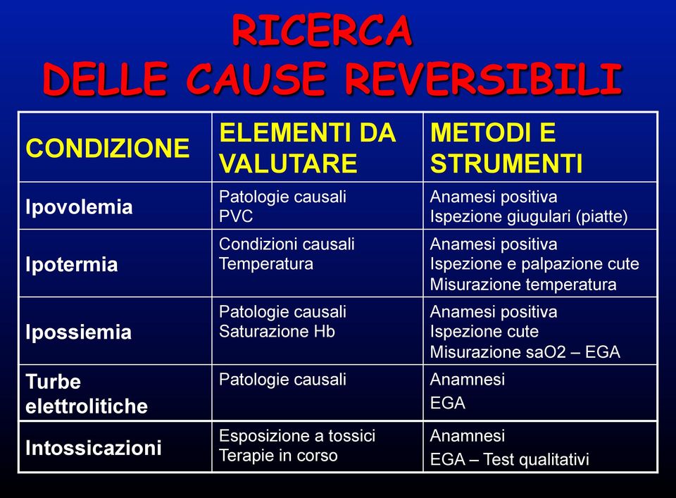 a tossici Terapie in corso METODI E STRUMENTI Anamesi positiva Ispezione giugulari (piatte) Anamesi positiva Ispezione e