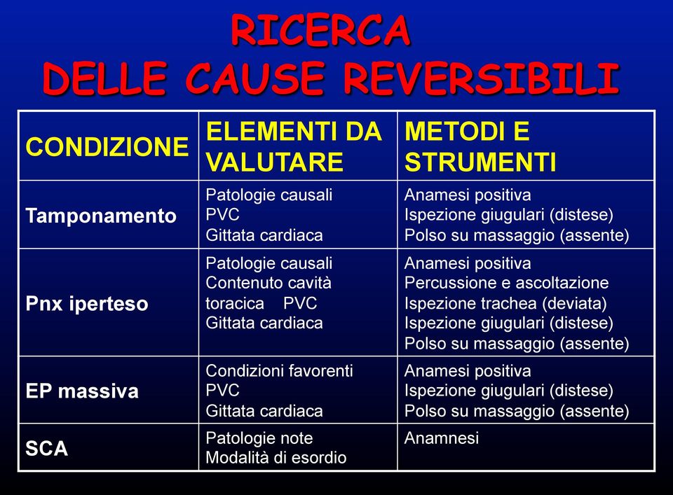 E STRUMENTI Anamesi positiva Ispezione giugulari (distese) Polso su massaggio (assente) Anamesi positiva Percussione e ascoltazione Ispezione