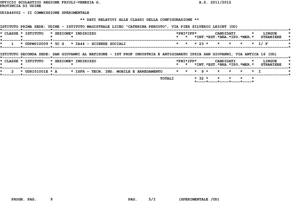 ISTITUTO PRIMA SEDE: UDINE - ISTITUTO MAGISTRALE LICEO "CATERINA PERCOTO", VIA PIER SILVERIO LEICHT (UD) * 1 * UDPM010009 * 5C S * IA44 - SCIENZE SOCIALI * * *