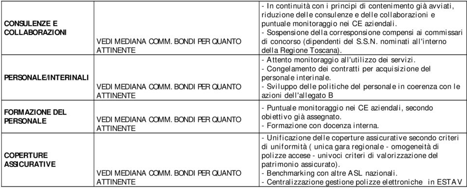 - Attento monitoraggio all'utilizzo dei servizi. - Congelamento dei contratti per acquisizione del personale interinale.