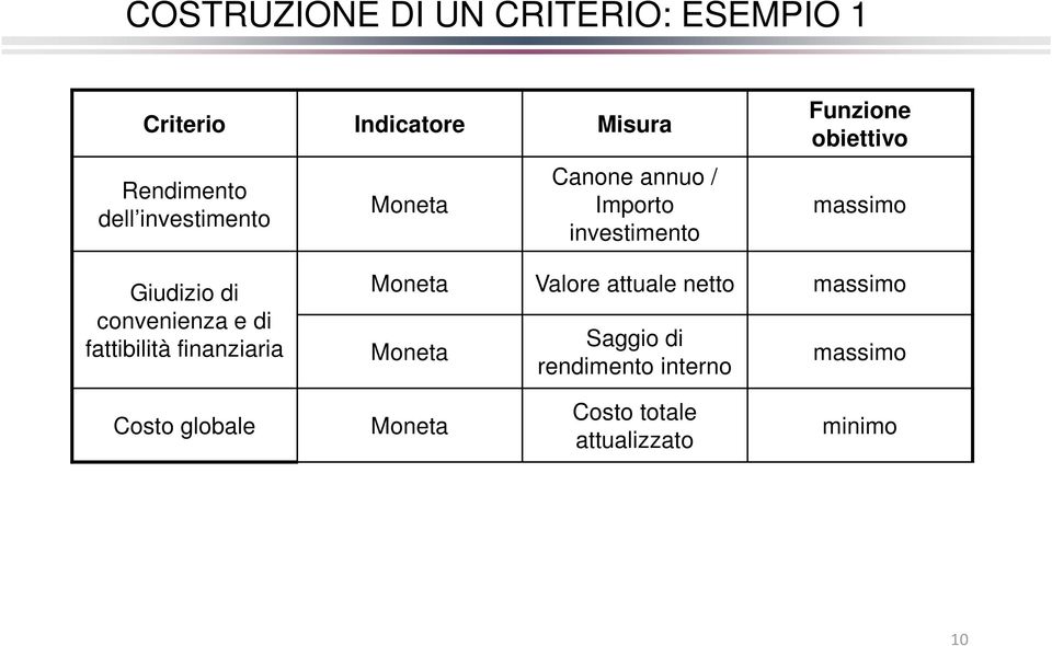 Giudizio di convenienza e di fattibilità finanziaria Moneta Valore attuale netto massimo