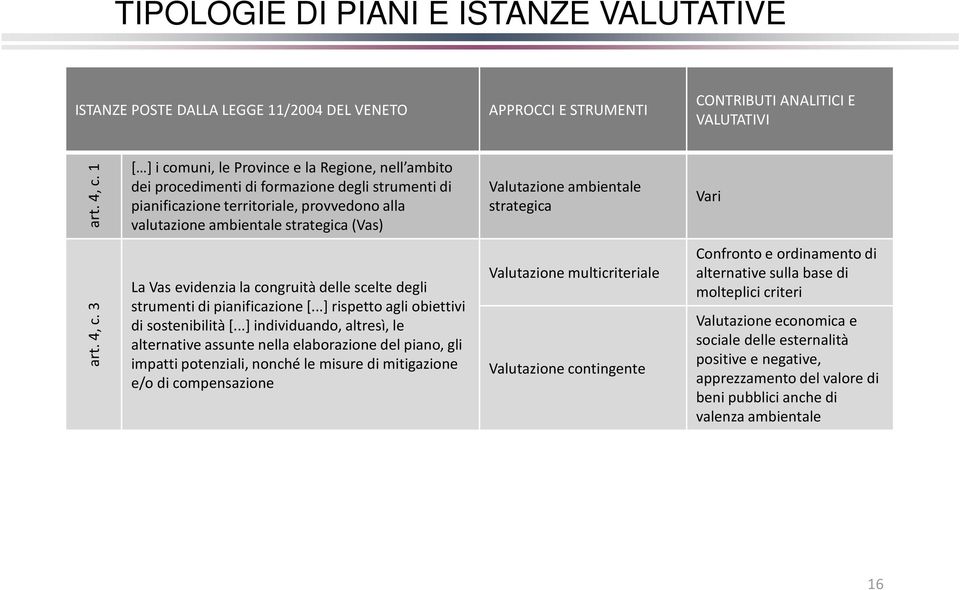 Valutazione ambientale strategica Vari art. 4, c. 3 La Vas evidenzia la congruità delle scelte degli strumenti di pianificazione [...] rispetto agli obiettivi di sostenibilità [.