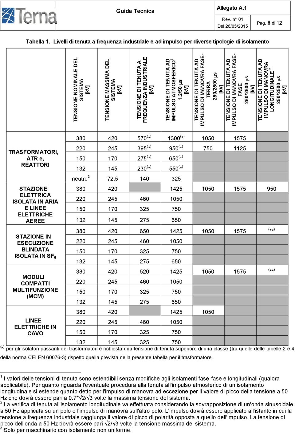 s Guida Tecnica Pag. 6 di 12 Tabella 1.