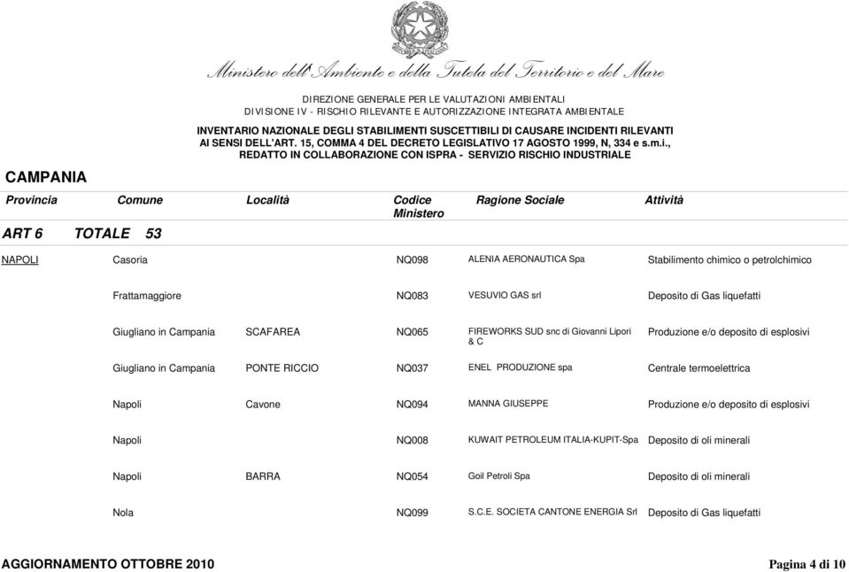 Campania PONTE RICCIO NQ037 ENEL PRODUZIONE spa Centrale termoelettrica Napoli Cavone NQ094 MANNA GIUSEPPE Produzione e/o deposito di esplosivi Napoli NQ008 KUWAIT PETROLEUM