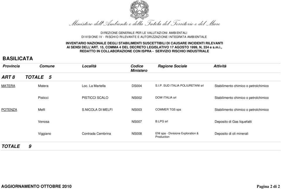 petrolchimico POTENZA Melfi S.NICOLA DI MELFI NS003 COMMER TGS spa Stabilimento chimico o petrolchimico Venosa NS007 B.