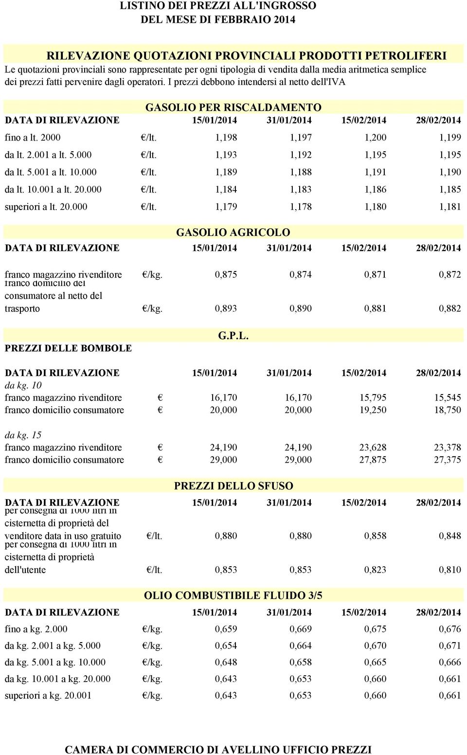 2.001 a lt. 5.000 /lt. 1,193 1,192 1,195 1,195 da lt. 5.001 a lt. 10.000 /lt. 1,189 1,188 1,191 1,190 da lt. 10.001 a lt. 20.000 /lt. 1,184 1,183 1,186 1,185 superiori a lt. 20.000 /lt. 1,179 1,178 1,180 1,181 GASOLIO AGRICOLO DATA DI RILEVAZIONE 15/01/2014 31/01/2014 15/02/2014 28/02/2014 franco magazzino rivenditore franco domicilio del /kg.