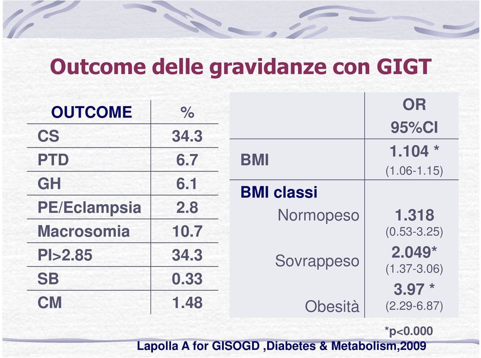 48 BMI BMI classi Normopeso Sovrappeso Obesità OR 95%CI 1.104 * (1.06-1.15) 1.