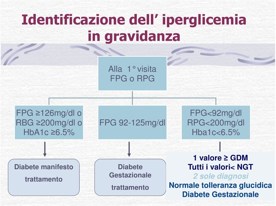 5% Diabete manifesto trattamento Diabete Gestazionale trattamento 1 valore GDM Tutti OGTT i