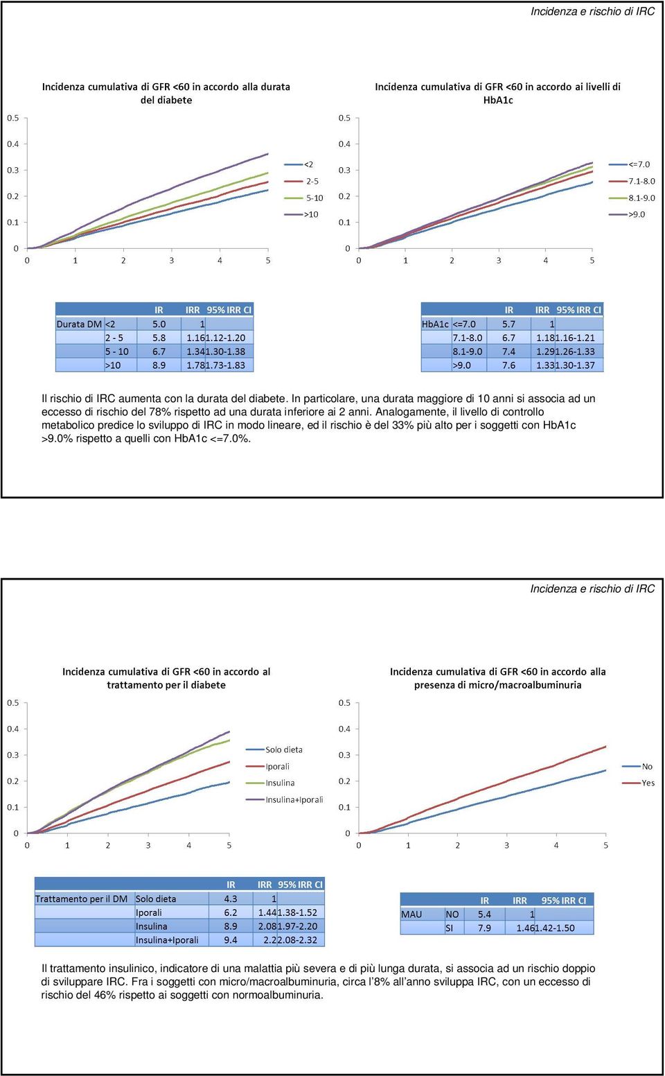 Analogamente, il livello di controllo metabolico predice lo sviluppo di IRC in modo lineare, ed il rischio è del 33% più alto per i soggetti con HbA1c >9.
