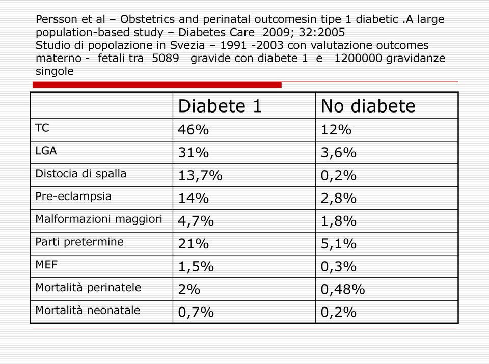 outcomes materno - fetali tra 5089 gravide con diabete 1 e 1200000 gravidanze singole Diabete 1 TC 46% 12% LGA 31% 3,6%