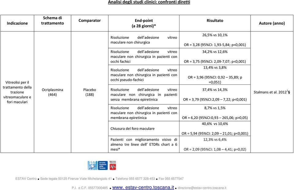 maculari Ocriplasmina (464) Placebo (188) maculare non chirurgica in pazienti con occhi pseudo-fachici maculare non chirurgica in pazienti senza membrana epiretinica 13,4% vs 3,8% OR = 3,96 (95%CI: