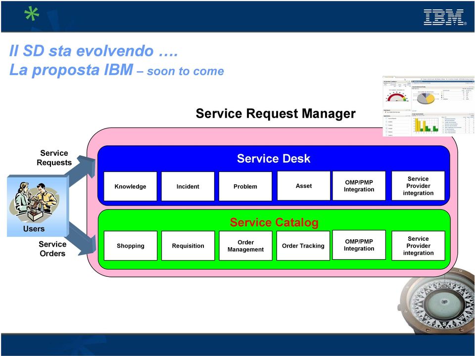 Knowledge Incident Problem Asset OMP/PMP Integration Service Provider integration