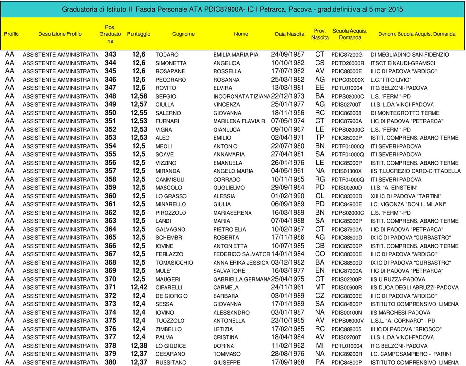 AV PDIC88000E II IC DI PADOVA "ARDIGO'" 346 12,6 PECORARO ROSANNA 25/03/1982 AG PDPC03000X L.C."TITO LIVIO" 347 12,6 ROVITO ELVIRA 13/03/1981 EE PDTL010004 ITG BELZONI-PADOVA 348 12,58 SERGIO INCORONATA TIZIANA22/12/1973 BA PDPS02000C L.
