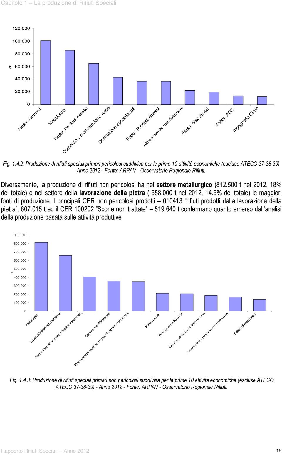 2: Produzione di rifiuti speciali primari pericolosi suddivisa per le prime 10 attività economiche (escluse ATECO 37-38-39) Anno 2012 - Fonte: ARPAV - Osservatorio Regionale Rifiuti.