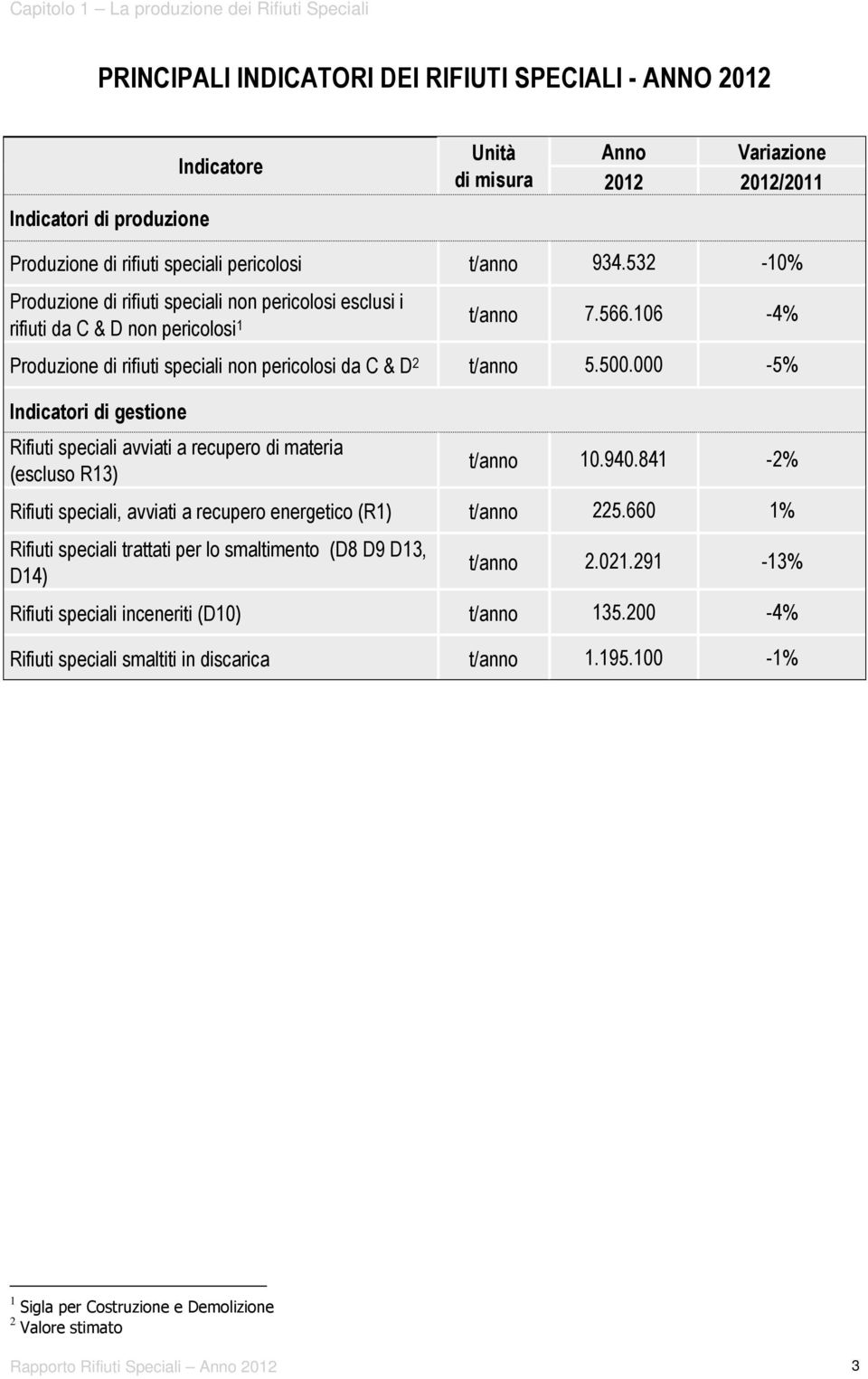 106-4% Produzione di rifiuti speciali non pericolosi da C & D 2 t/anno 5.500.000-5% Indicatori di gestione Rifiuti speciali avviati a recupero di materia (escluso R13) t/anno 10.940.